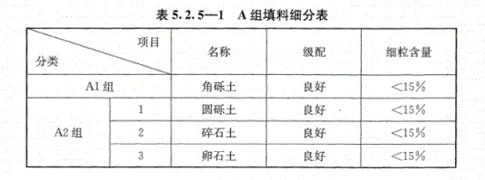 路基上的A、B組填料指什么？顎式破碎機能生產嗎？